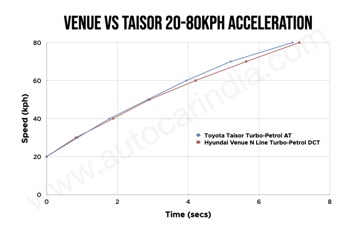 Hyundai Venue N Line DCT vs Toyota Taisor Turbo AT performance comparison